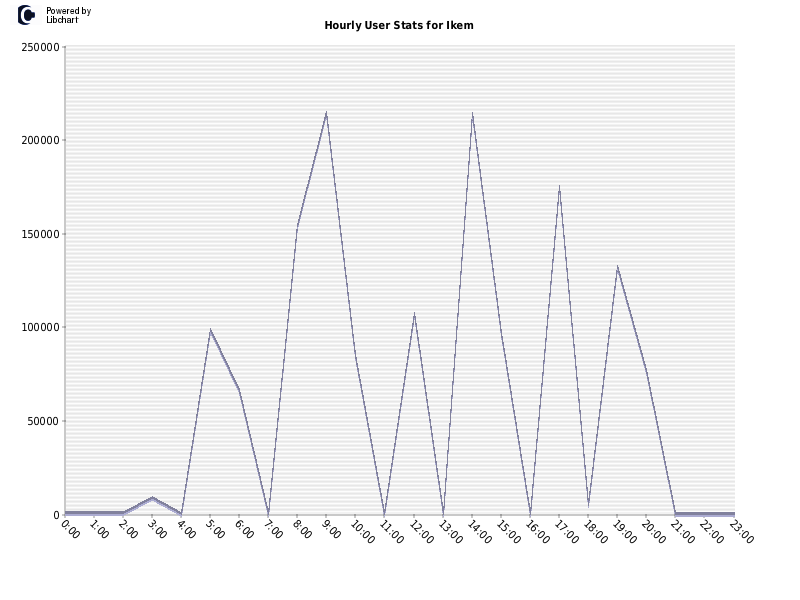 Hourly User Stats for Ikem